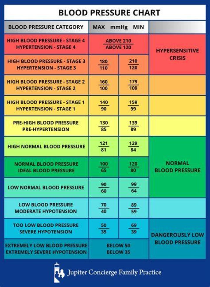 At what blood pressure should you go to the emergency room?