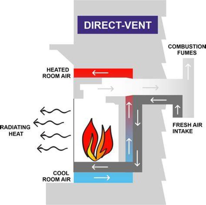Can an oil furnace be direct vented?
