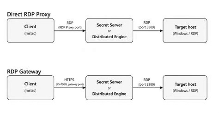 Can RDP use proxy?
