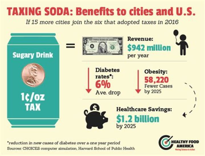 Can tax on sugary drinks reduce obesity?