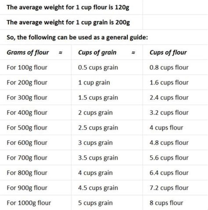 Can you convert 100 grams of flour to Cups?