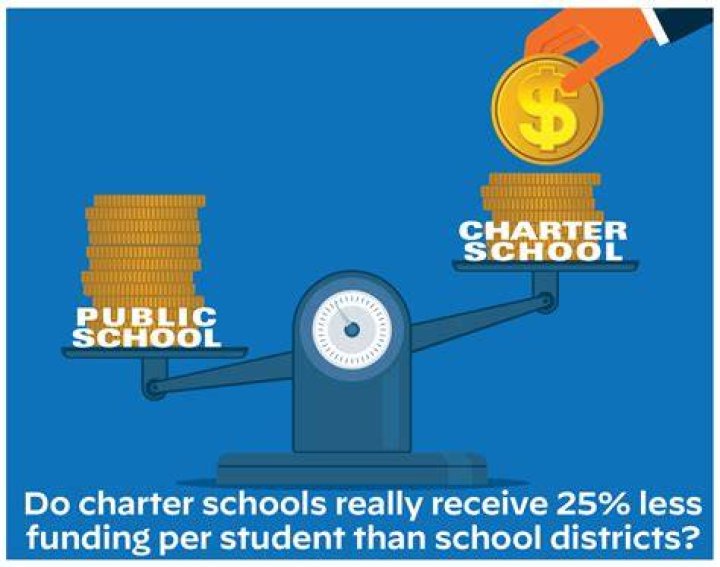 Do charter schools receive funding?