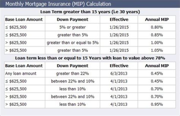 Do you pay PMI on a lot loan?