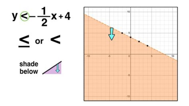 Do you shade inequalities?