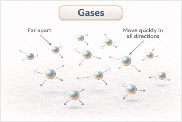 Does gas have far apart particles?
