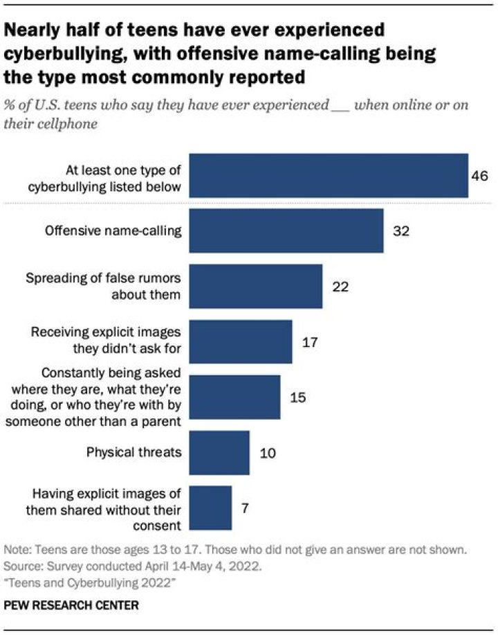Has cyberbullying killed anyone?