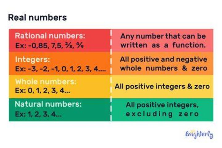 How are rational numbers used in the real world?