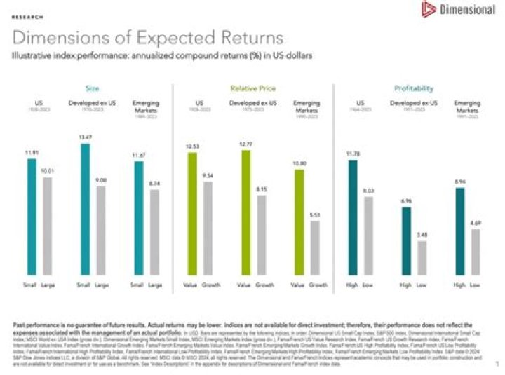 How do I access Dimensional Fund Advisors?