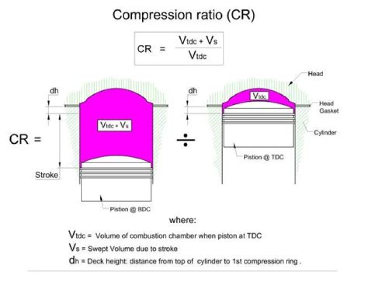 How do I calculate the compression ratio?