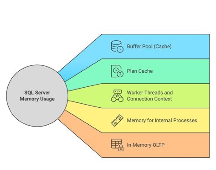 How do I find memory usage in SQL Server?