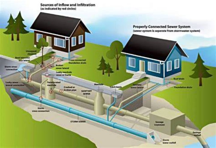 How do I know which way my sewer line runs?