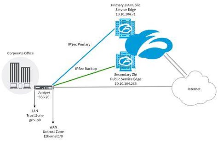 How do I set NAT on Juniper router?
