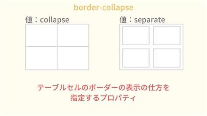 How do you collapse a border in a div?