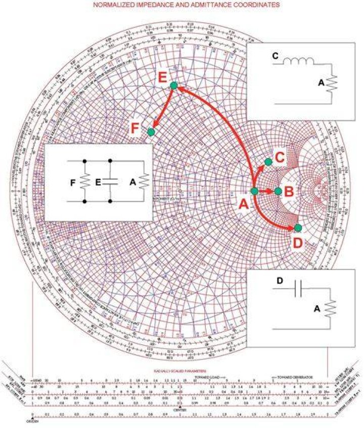 How do you do impedance matching on a Smith chart?
