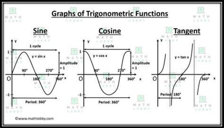 How do you do sine cosine and tangent in Excel?