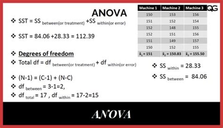 How do you find the degrees of freedom for an ANOVA error?