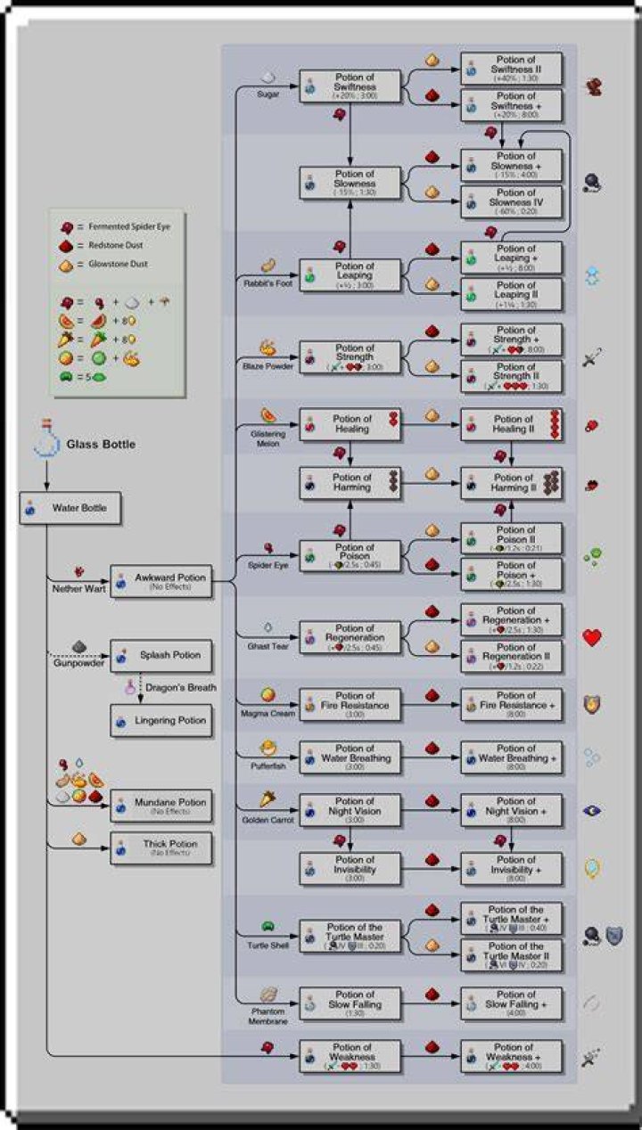 How do you make potions in Minecraft PC?