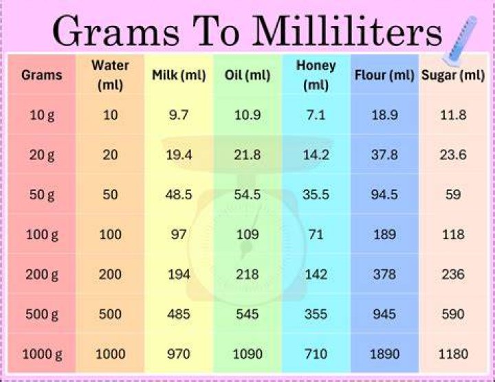 How do you measure 100 grams of milk?