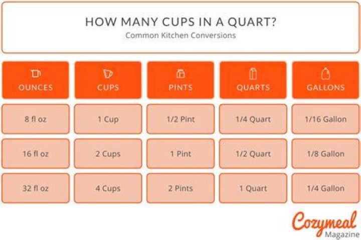 How do you measure 5 quarts of water?