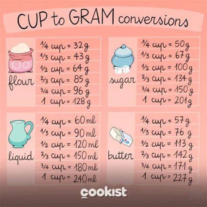 How do you measure grams while cooking?