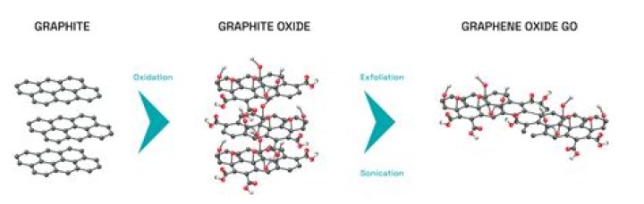 How do you synthesize graphene oxide?