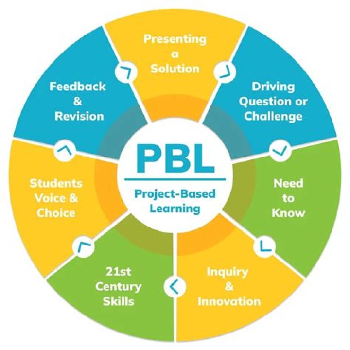 How do you use PBL in learning activities?