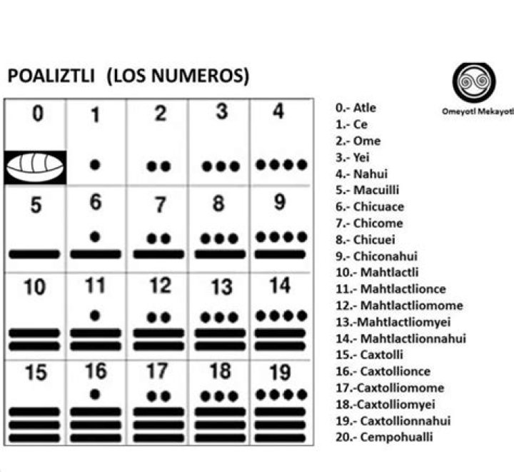 How do you write numbers in Nahuatl?