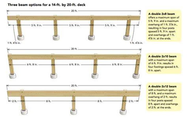 How far apart should decking posts be?