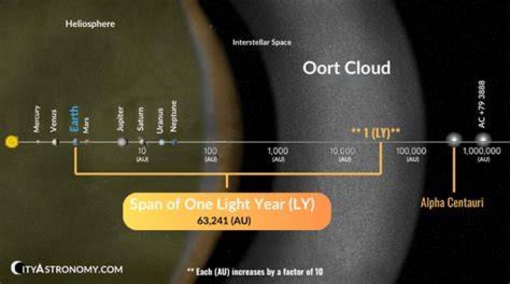 How far is 1 light year from the Sun?