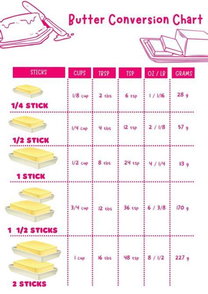 How is one cup of butter equal to 16 tablespoons?