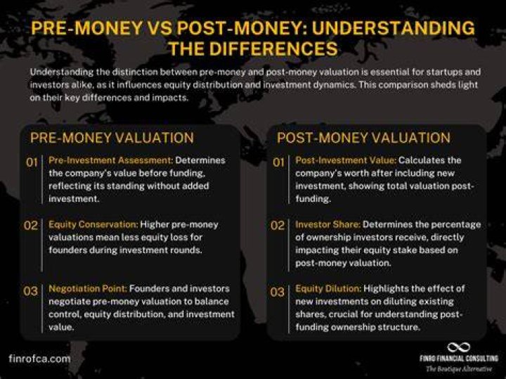 How is post-money valuation determined?