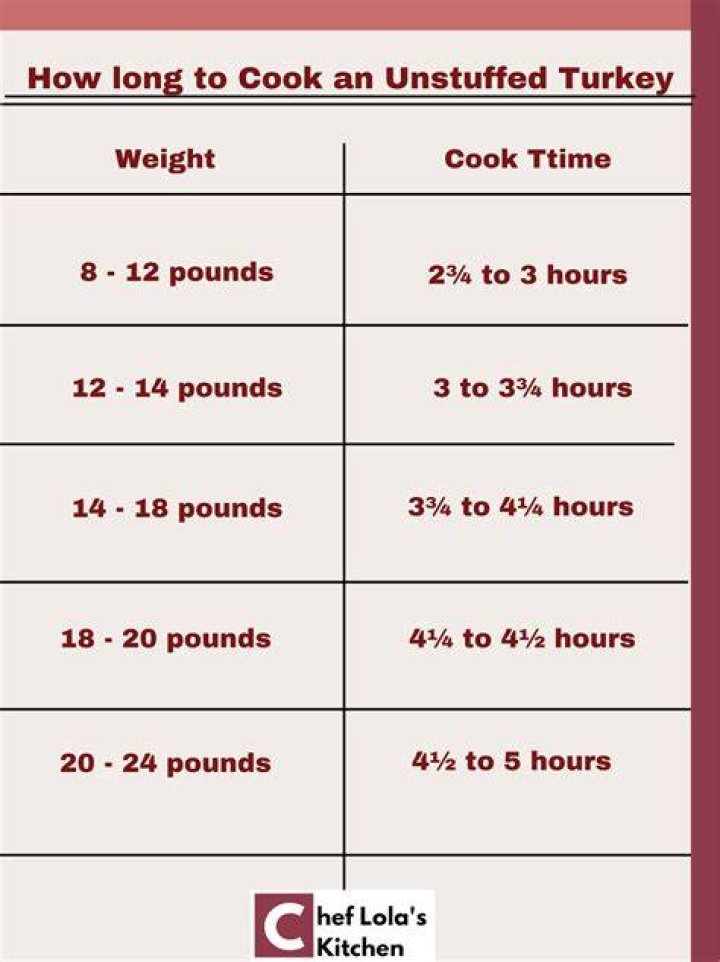 How long does it take to cook 22 pound turkey stuffed?