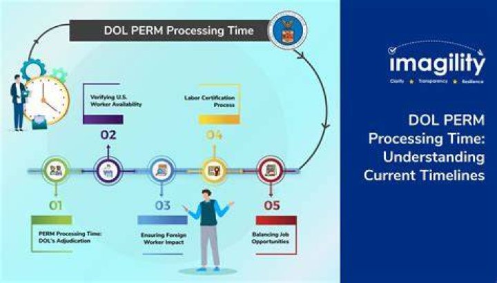 How long does it take to process an audit PERM application?