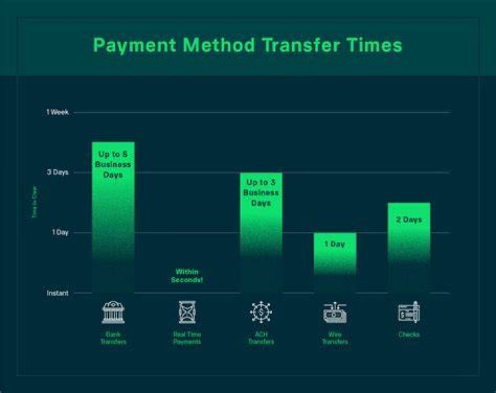 How long does it take to transfer money from AIB account to Bank of Ireland account?