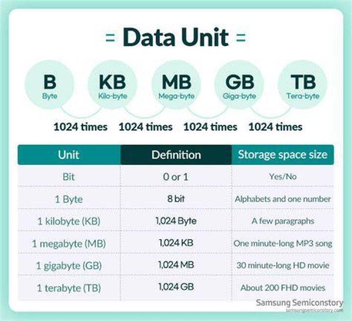 How long will 100 MB of data last?