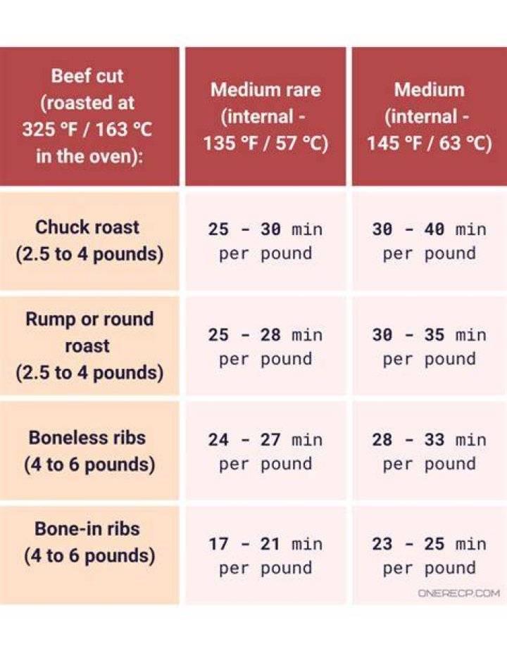 How long will it take to cook a roast at 250 degrees?