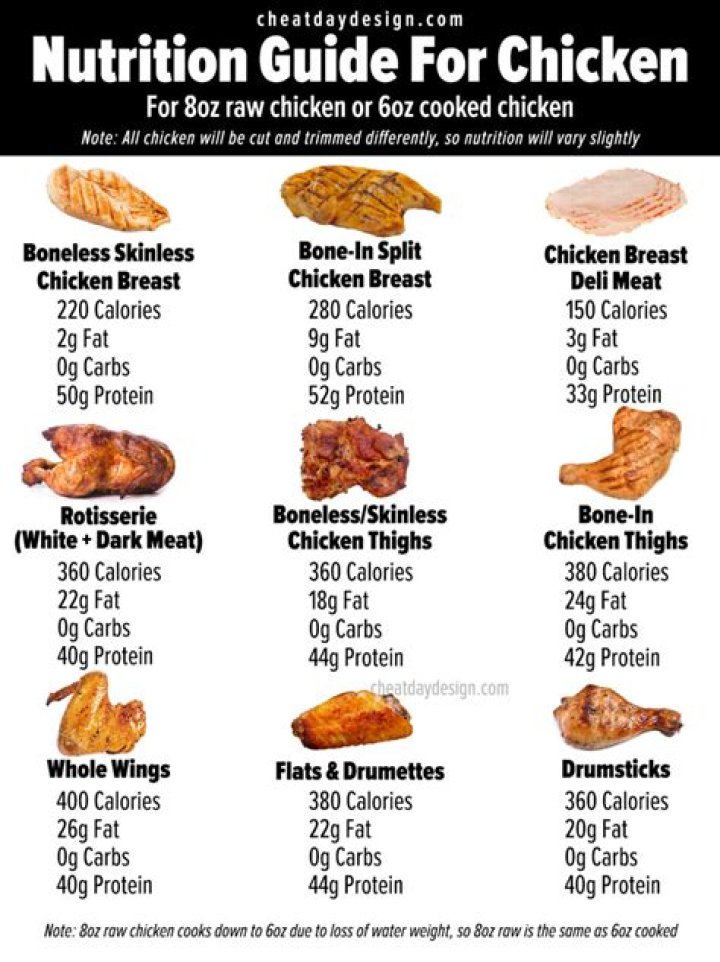 How many calories are in a large chicken breast with no skin?