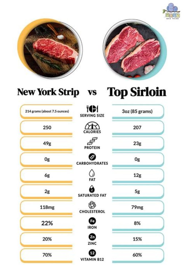 How many calories are in a New York strip steak?