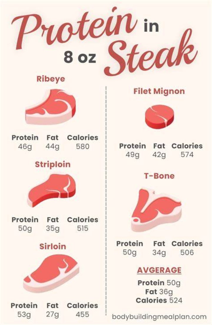 How many calories are in an 8 oz steak?