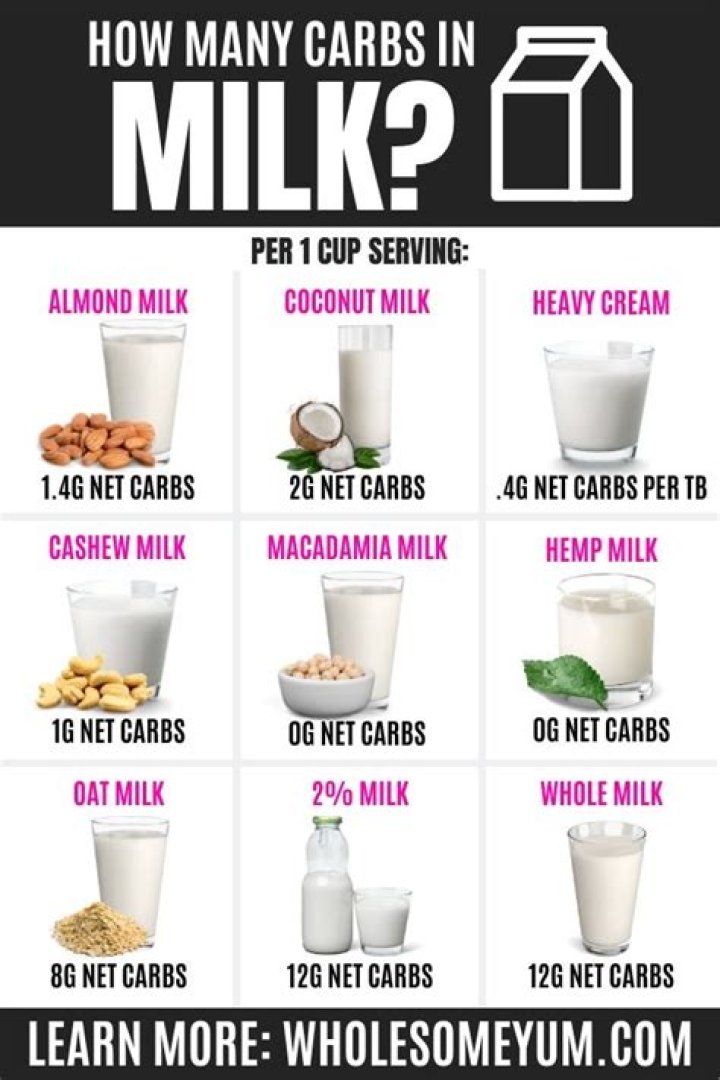How many carbs are in a cup of milk?