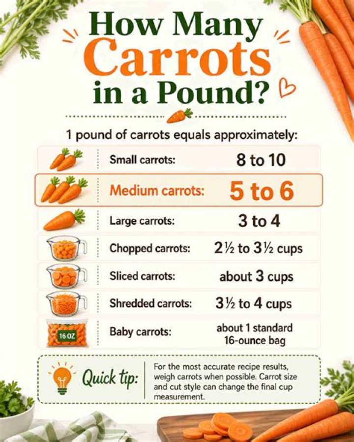 How many carrots equal a pound of carrots?
