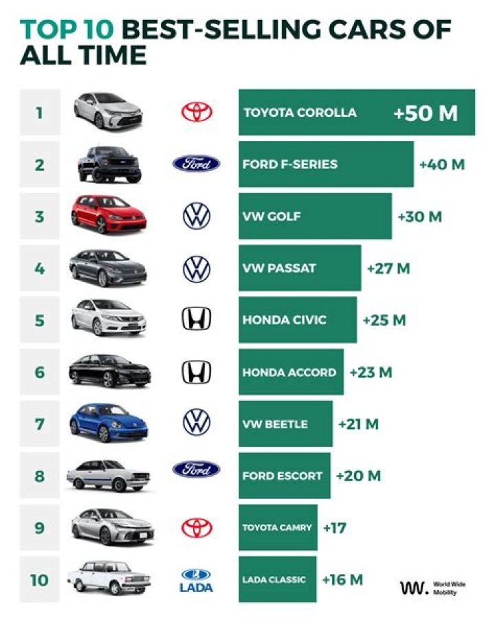 How many cars are sold each year in Malaysia?