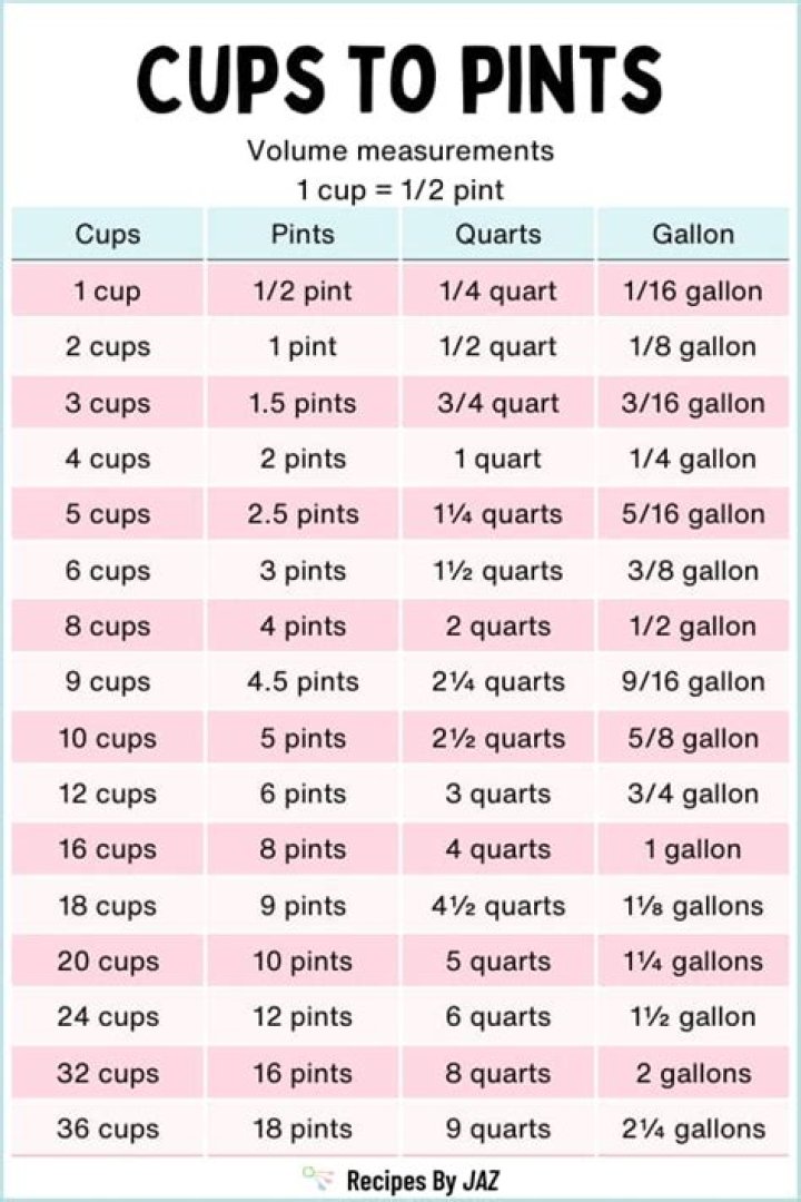 How many cups are in 12 pints of water?