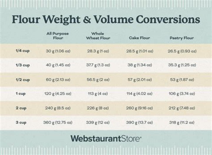 How many cups are in a pound of all-purpose flour?