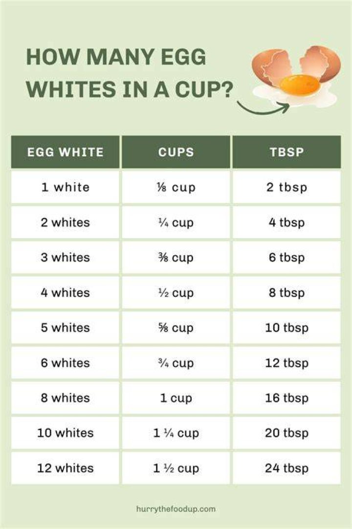 How many cups equals two eggs?