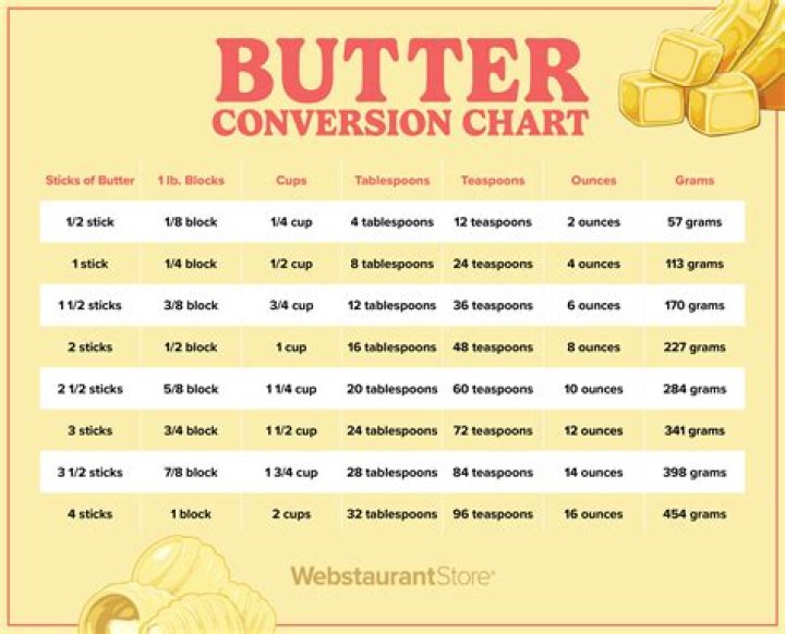 How many cups is 115 grams of butter?