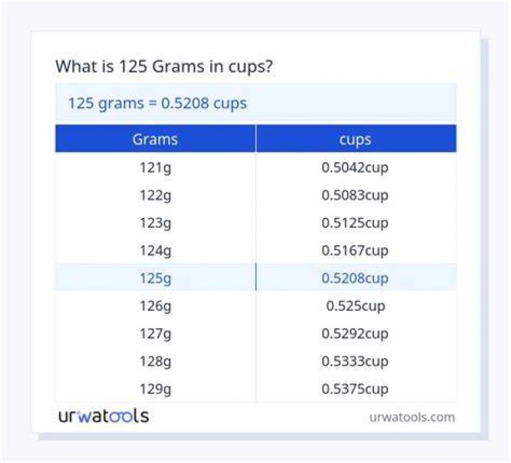 How many cups is 125 grams of nuts?