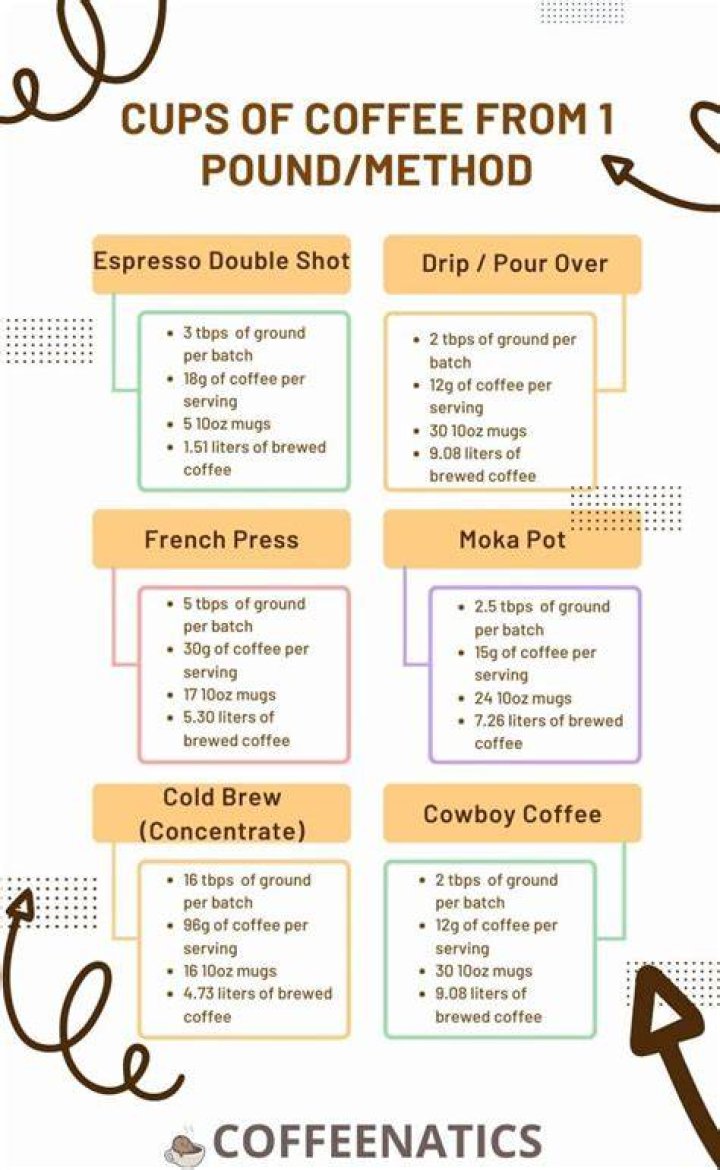 How many cups of coffee does 1 pound of beans make?