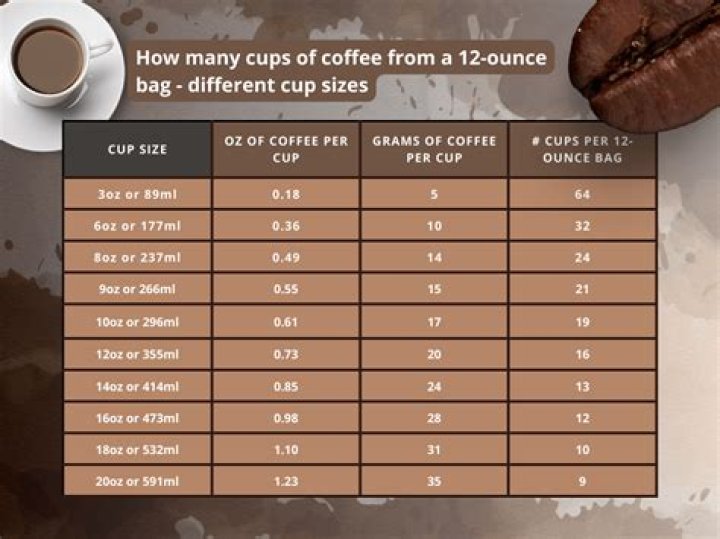 How many cups of coffee will 5 lbs make?