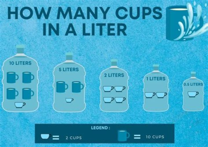 How many cups of milk makes a liter?